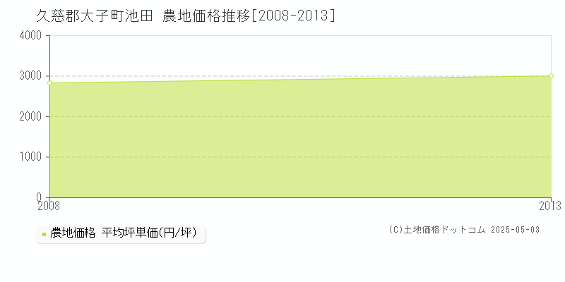 久慈郡大子町池田の農地価格推移グラフ 