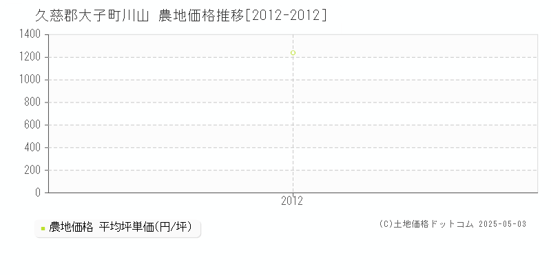 久慈郡大子町川山の農地価格推移グラフ 