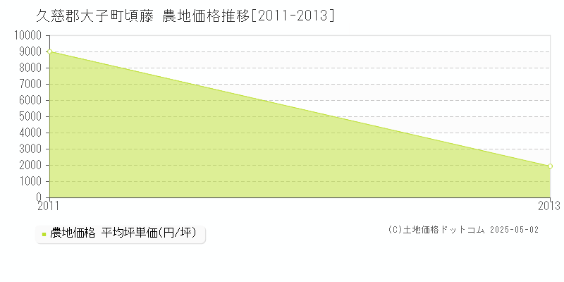 久慈郡大子町頃藤の農地価格推移グラフ 