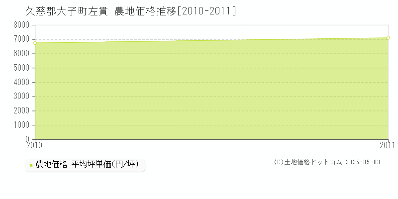 左貫(久慈郡大子町)の農地価格推移グラフ(坪単価)[2010-2011年]
