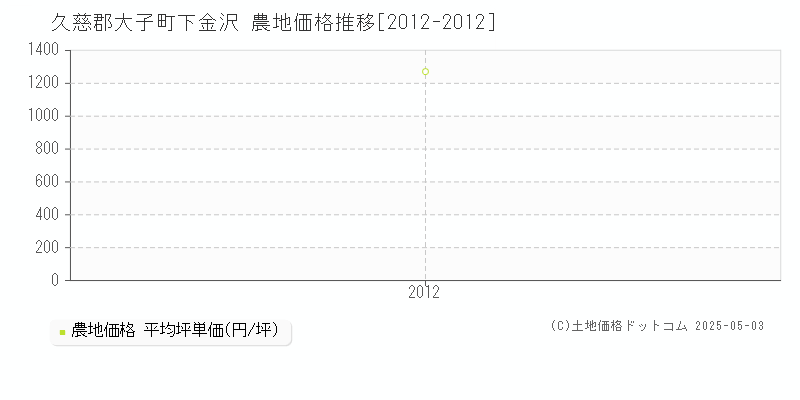 下金沢(久慈郡大子町)の農地価格推移グラフ(坪単価)[2012-2012年]
