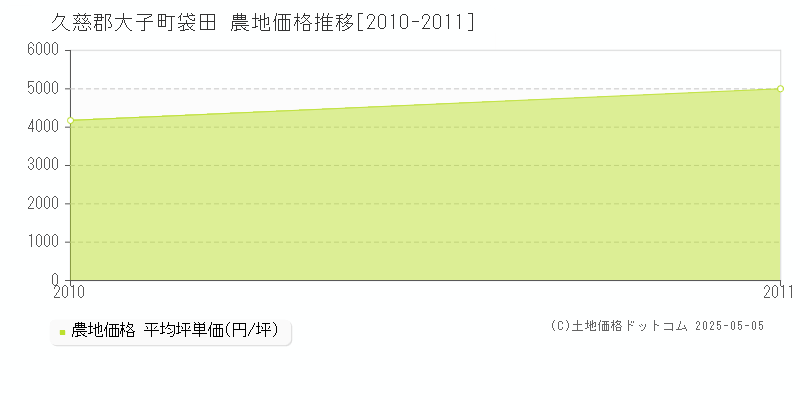 袋田(久慈郡大子町)の農地価格推移グラフ(坪単価)[2010-2011年]