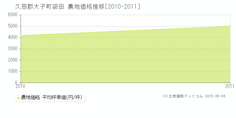 久慈郡大子町袋田の農地価格推移グラフ 