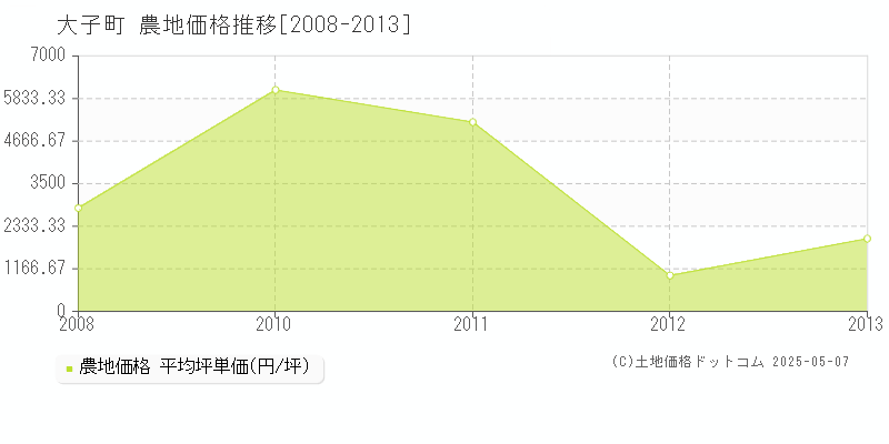 大子町(茨城県)の農地価格推移グラフ(坪単価)[2008-2013年]