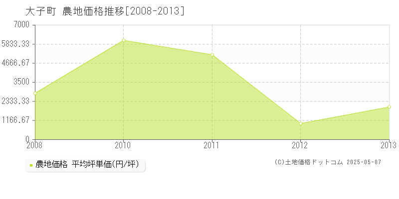 久慈郡大子町全域の農地取引価格推移グラフ 