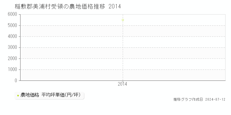 稲敷郡美浦村受領の農地価格推移グラフ 