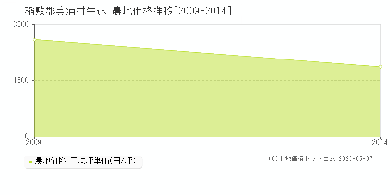 牛込(稲敷郡美浦村)の農地価格推移グラフ(坪単価)[2009-2014年]