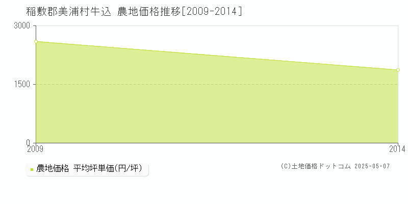 稲敷郡美浦村牛込の農地価格推移グラフ 