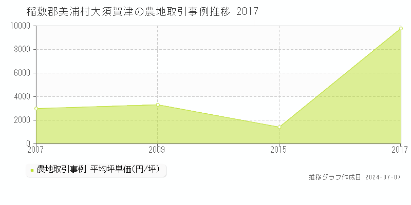 稲敷郡美浦村大須賀津の農地価格推移グラフ 