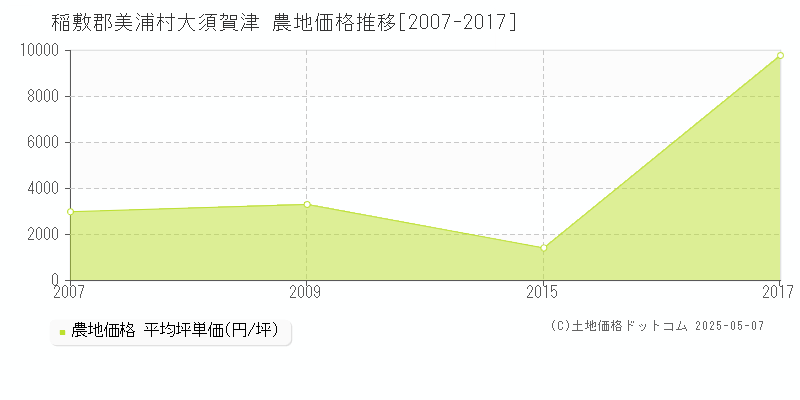 大須賀津(稲敷郡美浦村)の農地価格推移グラフ(坪単価)[2007-2017年]