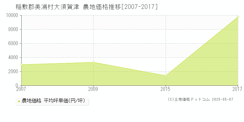 稲敷郡美浦村大須賀津の農地取引事例推移グラフ 