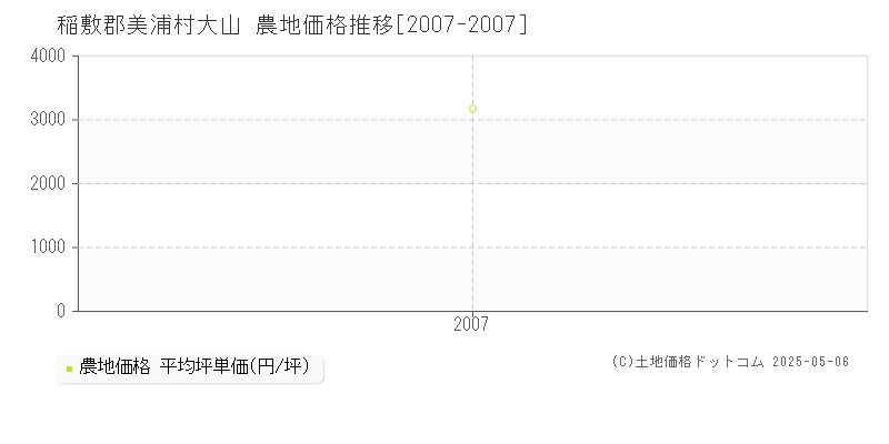 大山(稲敷郡美浦村)の農地価格推移グラフ(坪単価)[2007-2007年]