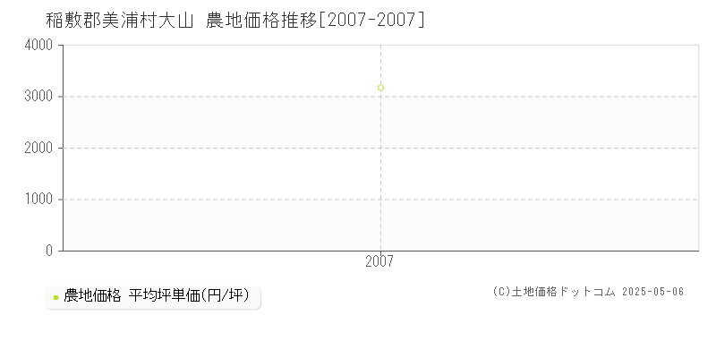 稲敷郡美浦村大山の農地価格推移グラフ 