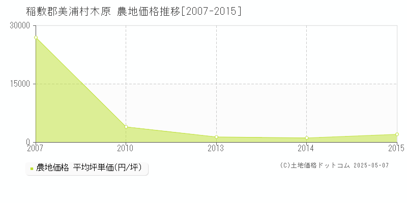 木原(稲敷郡美浦村)の農地価格推移グラフ(坪単価)[2007-2015年]