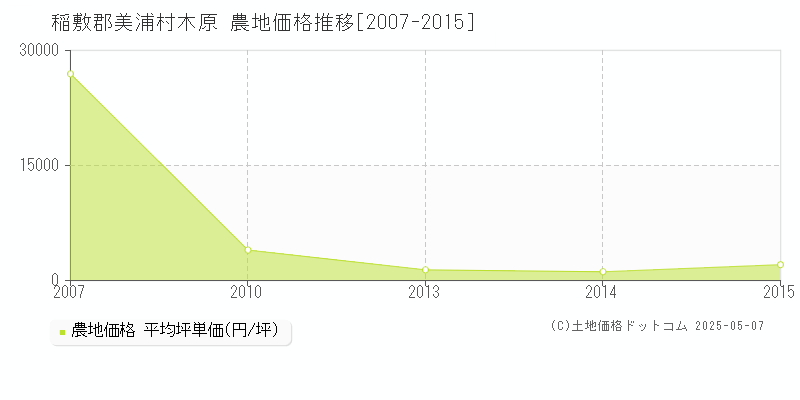 稲敷郡美浦村木原の農地価格推移グラフ 