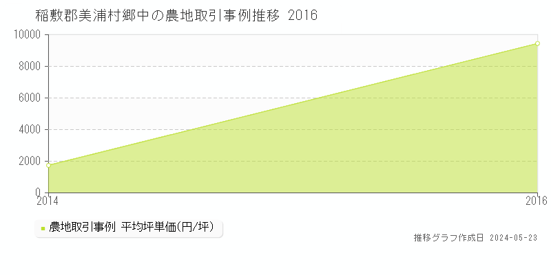 稲敷郡美浦村郷中の農地価格推移グラフ 