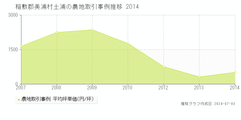 稲敷郡美浦村土浦の農地価格推移グラフ 
