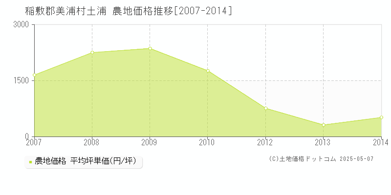 土浦(稲敷郡美浦村)の農地価格推移グラフ(坪単価)[2007-2014年]