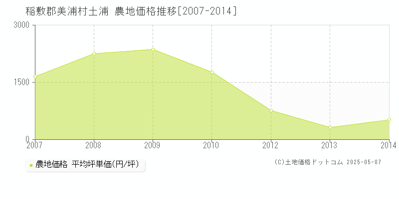 稲敷郡美浦村土浦の農地価格推移グラフ 