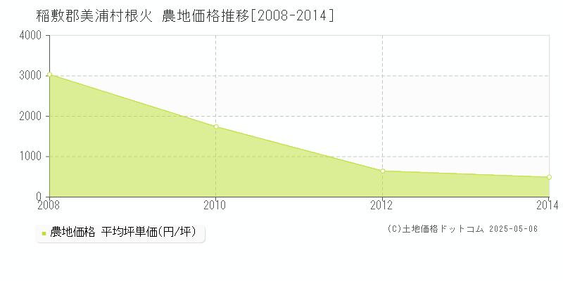 根火(稲敷郡美浦村)の農地価格推移グラフ(坪単価)[2008-2014年]