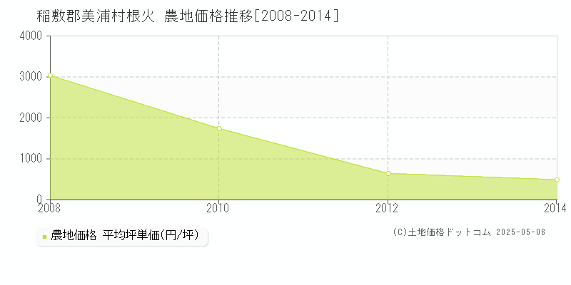 稲敷郡美浦村根火の農地価格推移グラフ 