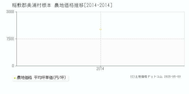 稲敷郡美浦村根本の農地価格推移グラフ 