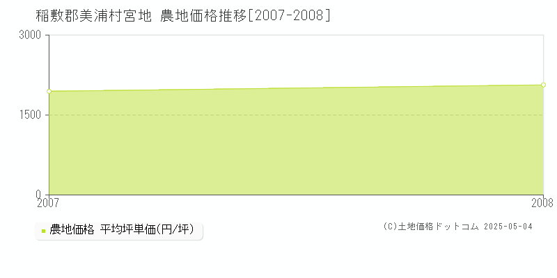 稲敷郡美浦村宮地の農地価格推移グラフ 