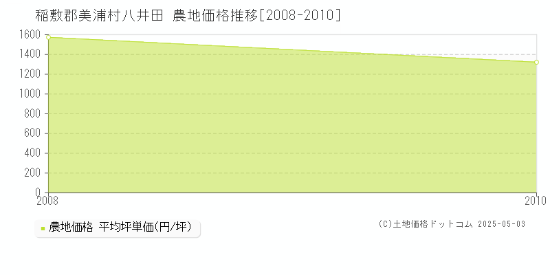 稲敷郡美浦村八井田の農地価格推移グラフ 