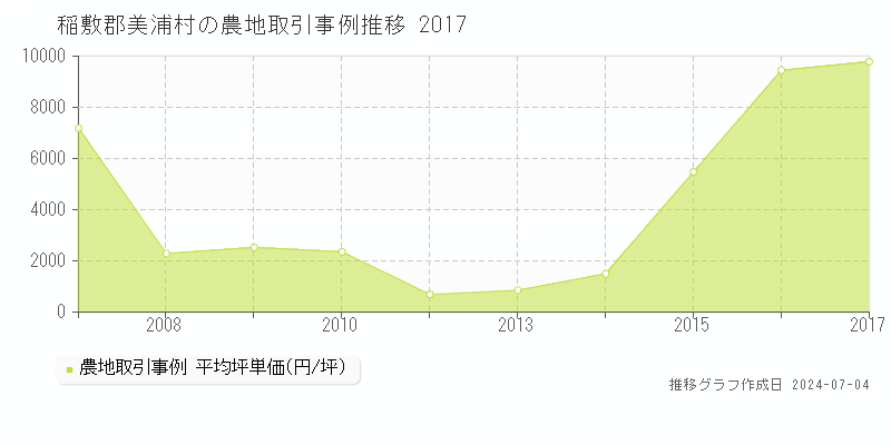 稲敷郡美浦村全域の農地価格推移グラフ 
