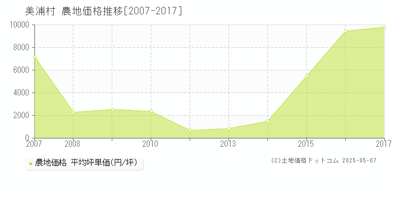 美浦村(茨城県)の農地価格推移グラフ(坪単価)[2007-2017年]