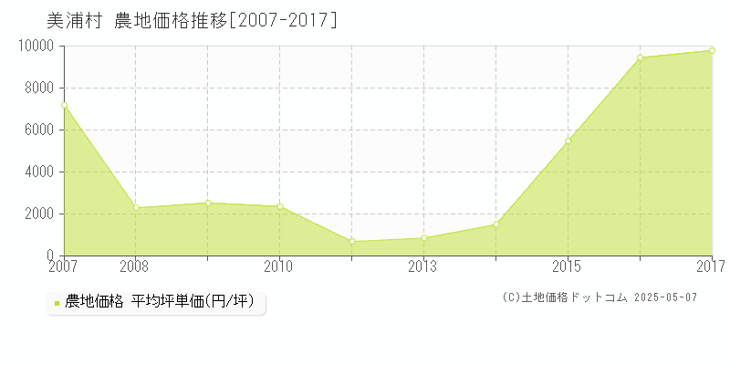 稲敷郡美浦村の農地価格推移グラフ 