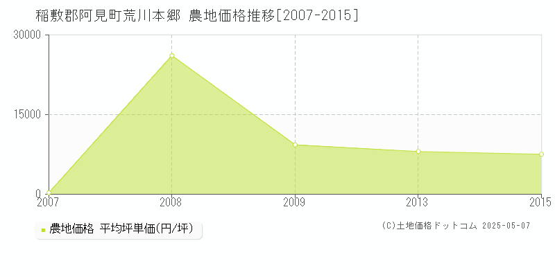 荒川本郷(稲敷郡阿見町)の農地価格推移グラフ(坪単価)[2007-2015年]