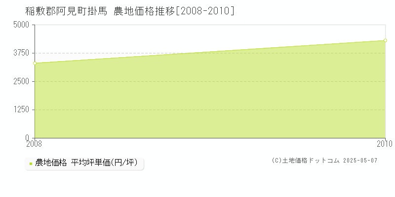 掛馬(稲敷郡阿見町)の農地価格推移グラフ(坪単価)[2008-2010年]