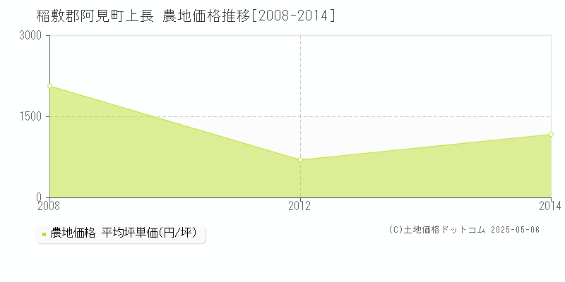 上長(稲敷郡阿見町)の農地価格推移グラフ(坪単価)[2008-2014年]
