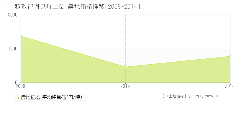 稲敷郡阿見町上長の農地価格推移グラフ 