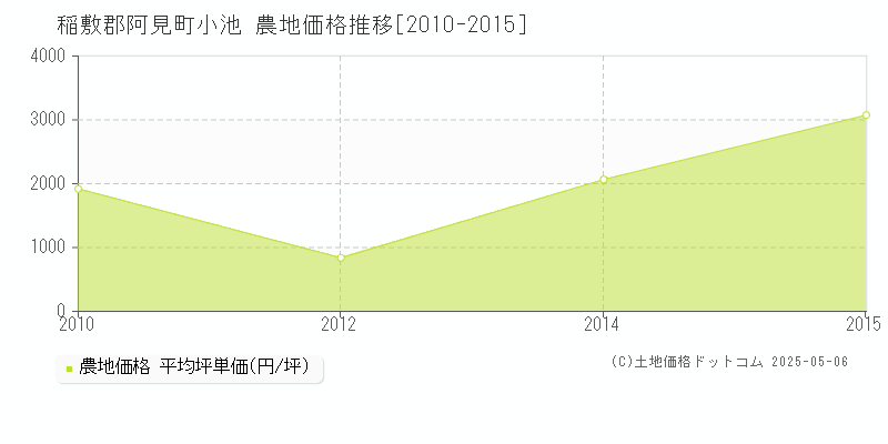 小池(稲敷郡阿見町)の農地価格推移グラフ(坪単価)[2010-2015年]