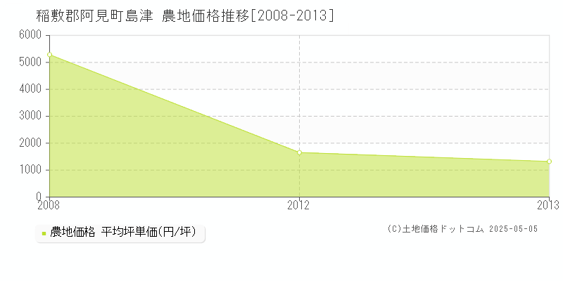 島津(稲敷郡阿見町)の農地価格推移グラフ(坪単価)[2008-2013年]