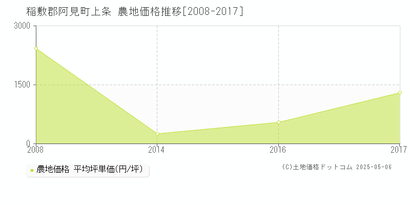 上条(稲敷郡阿見町)の農地価格推移グラフ(坪単価)[2008-2017年]