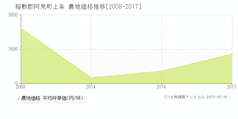 稲敷郡阿見町上条の農地価格推移グラフ 