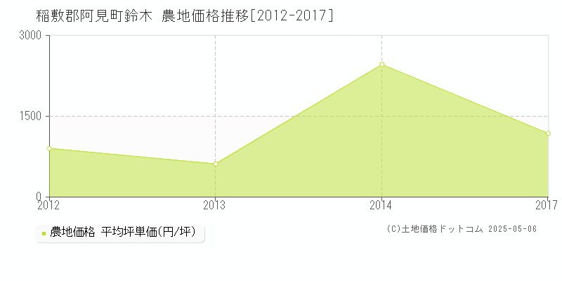 鈴木(稲敷郡阿見町)の農地価格推移グラフ(坪単価)[2012-2017年]