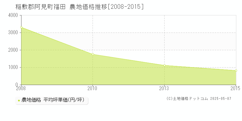 福田(稲敷郡阿見町)の農地価格推移グラフ(坪単価)[2008-2015年]