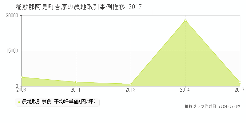 稲敷郡阿見町吉原の農地価格推移グラフ 
