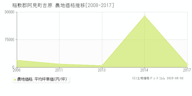 吉原(稲敷郡阿見町)の農地価格推移グラフ(坪単価)[2008-2017年]