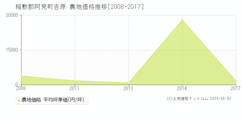 稲敷郡阿見町吉原の農地価格推移グラフ 