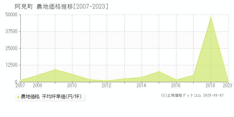 阿見町(茨城県)の農地価格推移グラフ(坪単価)[2007-2023年]