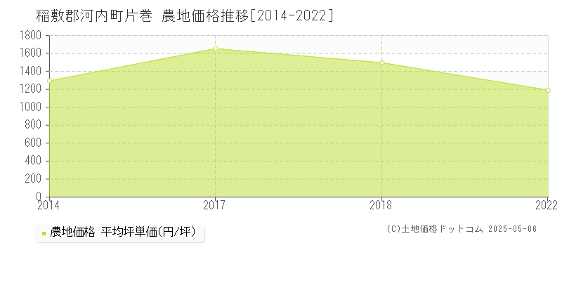 片巻(稲敷郡河内町)の農地価格推移グラフ(坪単価)[2014-2022年]