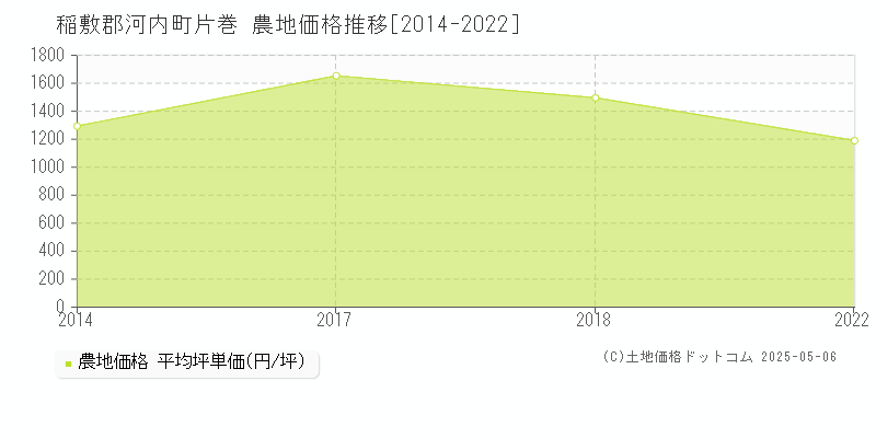 稲敷郡河内町片巻の農地価格推移グラフ 