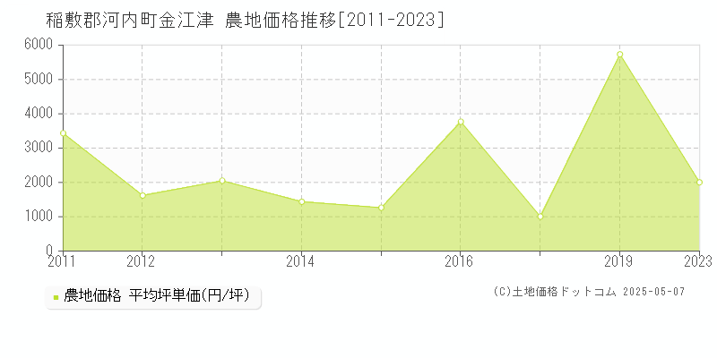 金江津(稲敷郡河内町)の農地価格推移グラフ(坪単価)[2011-2023年]