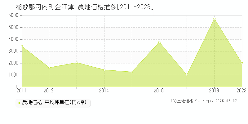 稲敷郡河内町金江津の農地価格推移グラフ 