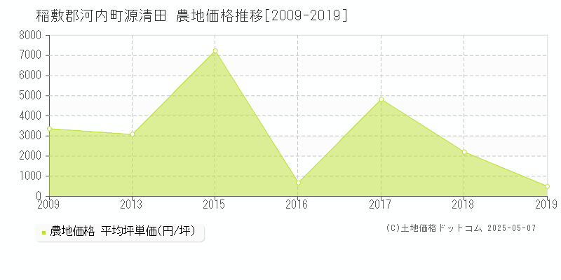 源清田(稲敷郡河内町)の農地価格推移グラフ(坪単価)[2009-2019年]